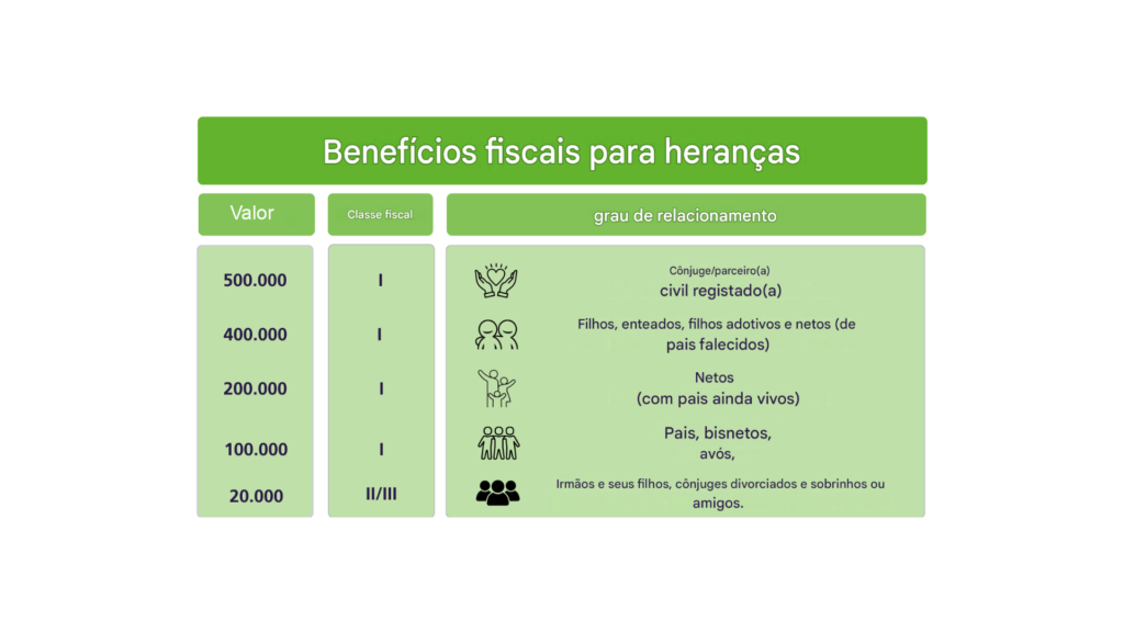 Limites de valores e graus de parentesto para receber herança isenta de impostos
